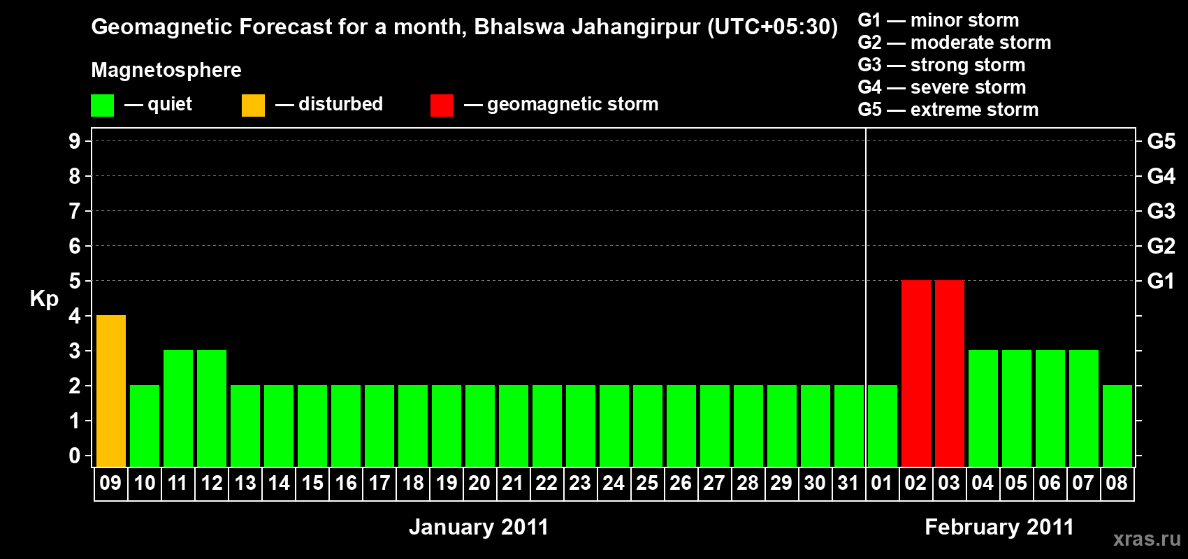 Forecast of the daily maximal value of geomagnetic index&nbsp;Kp for <b>1 month</b> (31 days) <b>from Jan 09, 2011 to Feb 08, 2011</b>