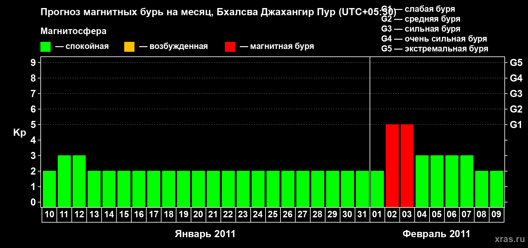 Прогноз максимального суточного геомагнитного индекса&nbsp;Kp на <b>1 месяц</b> (31 день) <b>с 10 января по 09 февраля 2011 г</b>