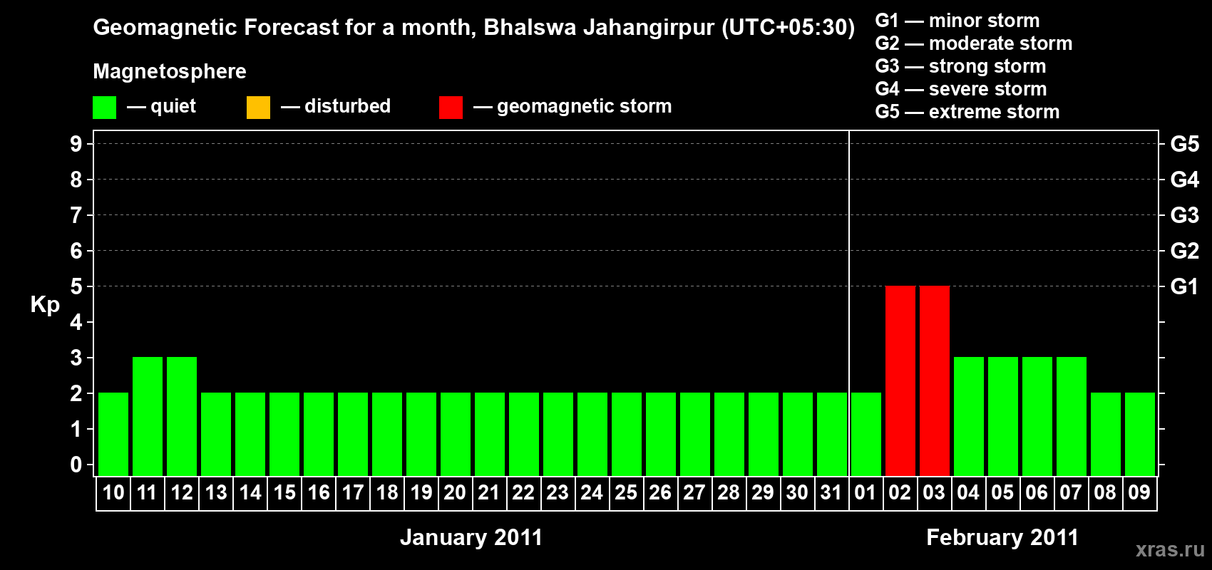 Forecast of the daily maximal value of geomagnetic index&nbsp;Kp for <b>1 month</b> (31 days) <b>from Jan 10, 2011 to Feb 09, 2011</b>