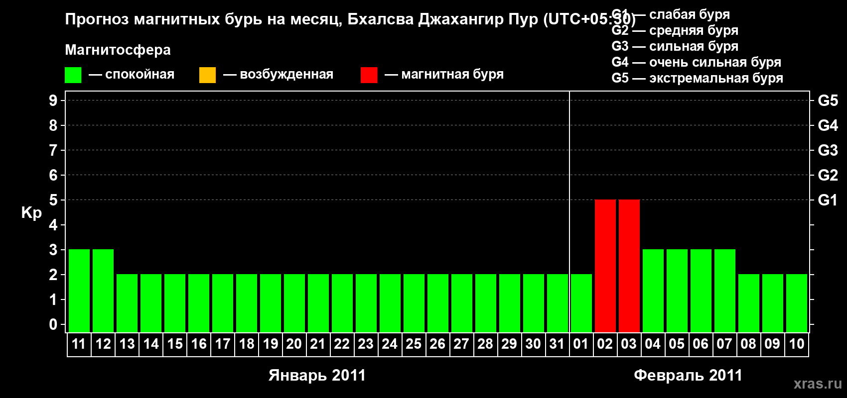 Прогноз максимального суточного геомагнитного индекса&nbsp;Kp на <b>1 месяц</b> (31 день) <b>с 11 января по 10 февраля 2011 г</b>