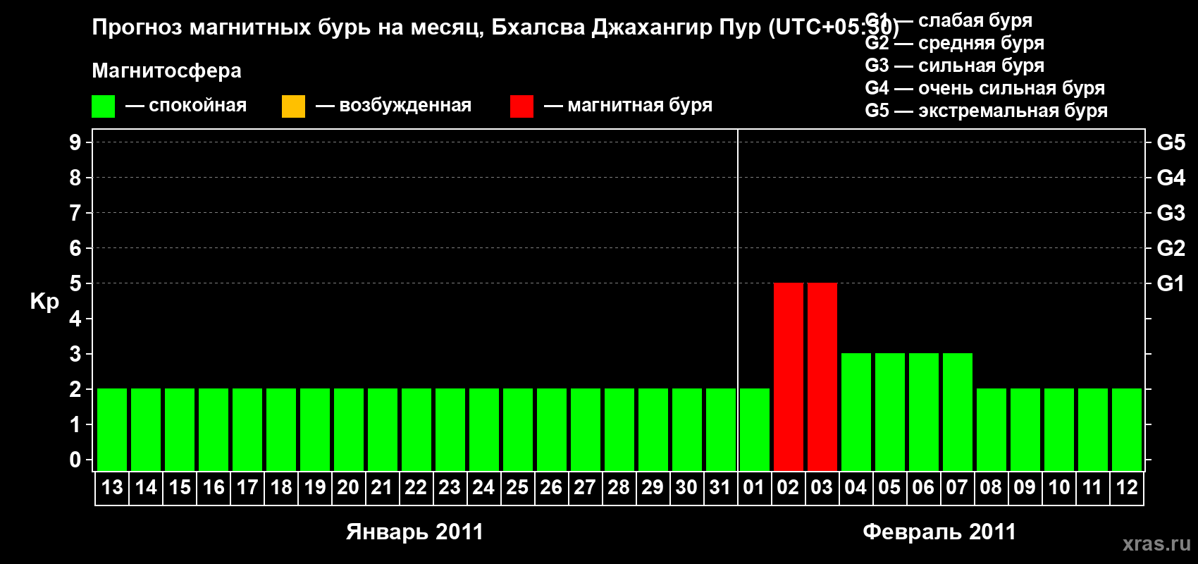 Прогноз максимального суточного геомагнитного индекса&nbsp;Kp на <b>1 месяц</b> (31 день) <b>с 13 января по 12 февраля 2011 г</b>