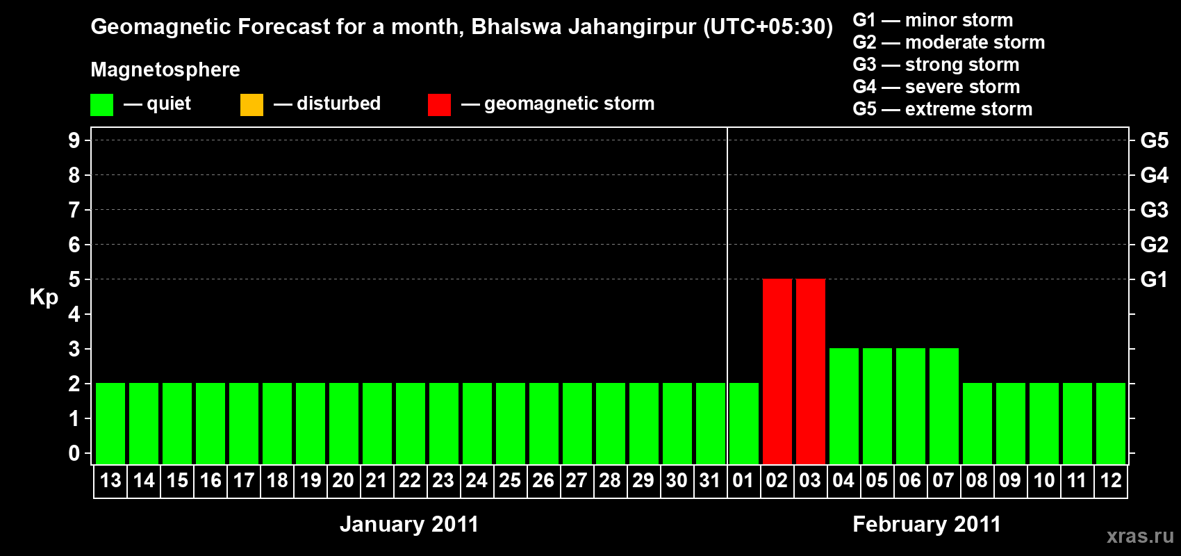 Forecast of the daily maximal value of geomagnetic index&nbsp;Kp for <b>1 month</b> (31 days) <b>from Jan 13, 2011 to Feb 12, 2011</b>