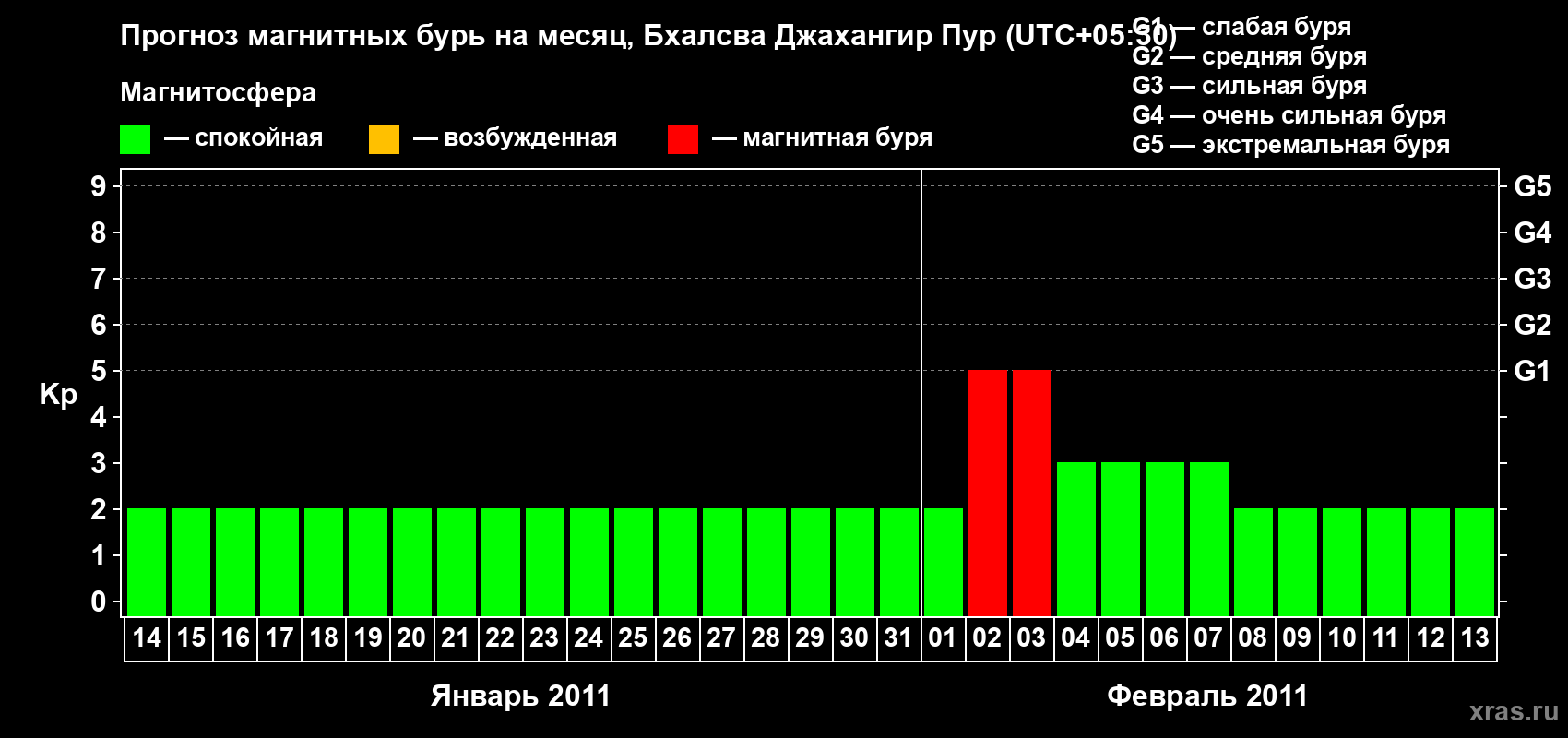 Прогноз максимального суточного геомагнитного индекса&nbsp;Kp на <b>1 месяц</b> (31 день) <b>с 14 января по 13 февраля 2011 г</b>