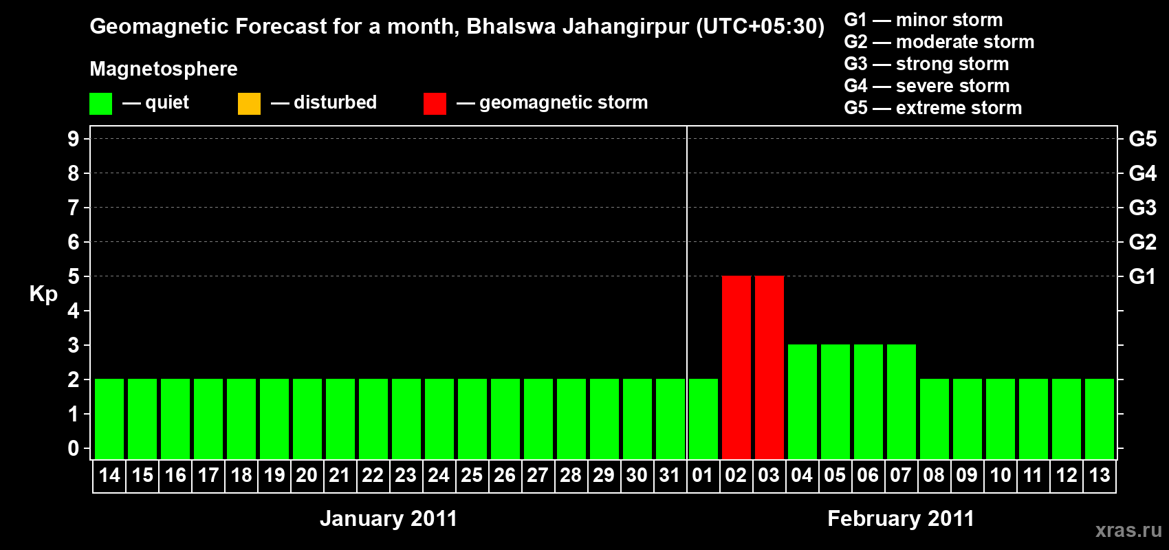 Forecast of the daily maximal value of geomagnetic index&nbsp;Kp for <b>1 month</b> (31 days) <b>from Jan 14, 2011 to Feb 13, 2011</b>