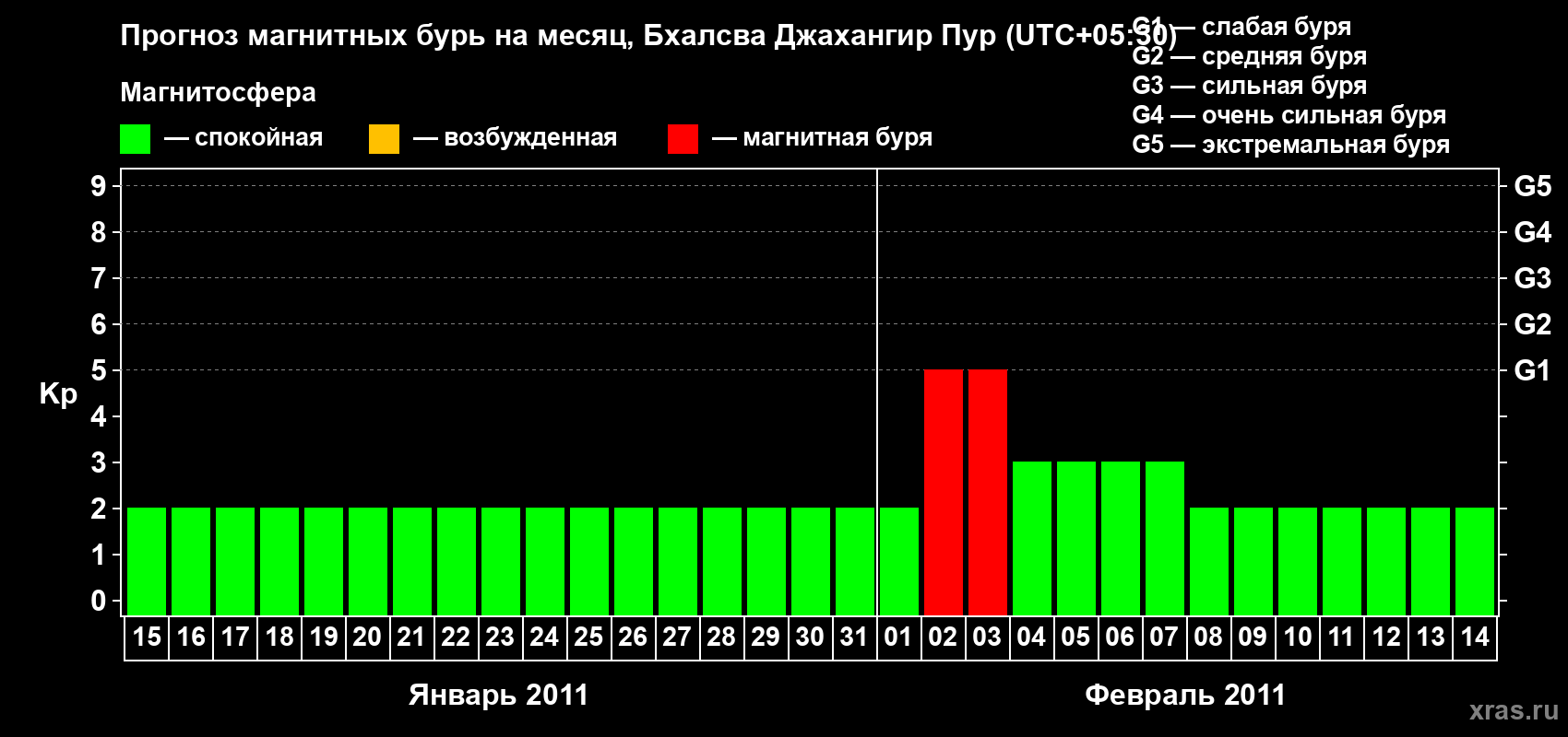 Прогноз максимального суточного геомагнитного индекса&nbsp;Kp на <b>1 месяц</b> (31 день) <b>с 15 января по 14 февраля 2011 г</b>