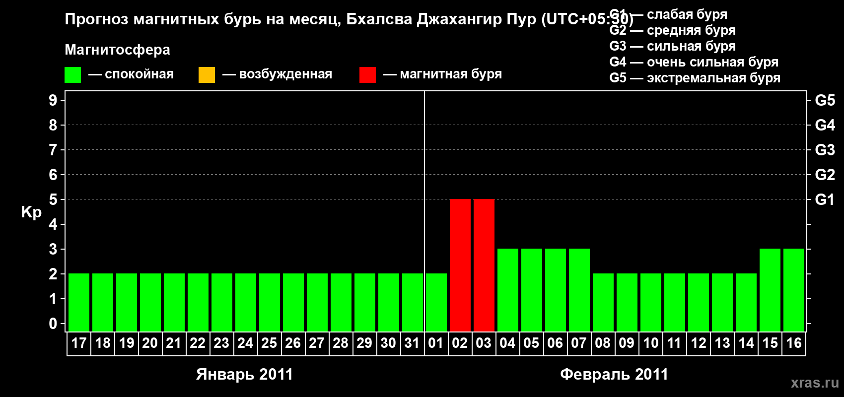 Прогноз максимального суточного геомагнитного индекса&nbsp;Kp на <b>1 месяц</b> (31 день) <b>с 17 января по 16 февраля 2011 г</b>
