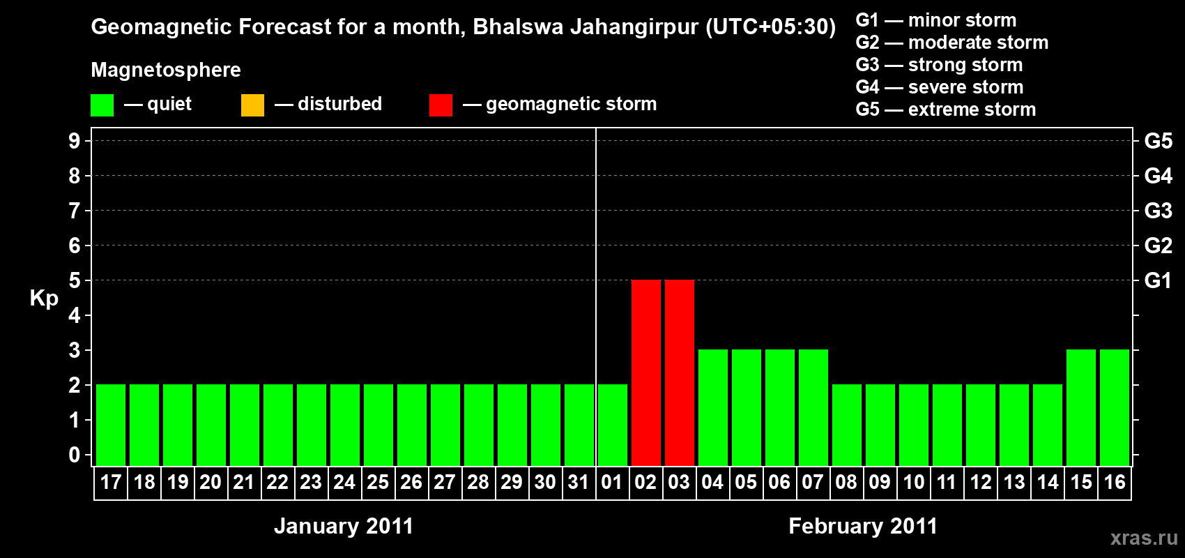Forecast of the daily maximal value of geomagnetic index&nbsp;Kp for <b>1 month</b> (31 days) <b>from Jan 17, 2011 to Feb 16, 2011</b>