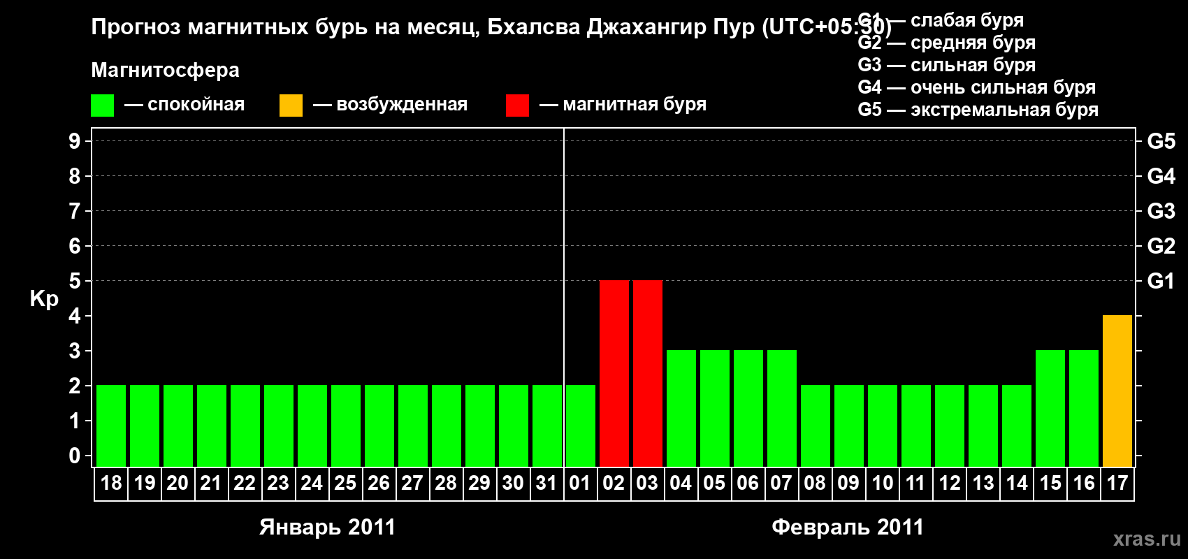 Прогноз максимального суточного геомагнитного индекса&nbsp;Kp на <b>1 месяц</b> (31 день) <b>с 18 января по 17 февраля 2011 г</b>