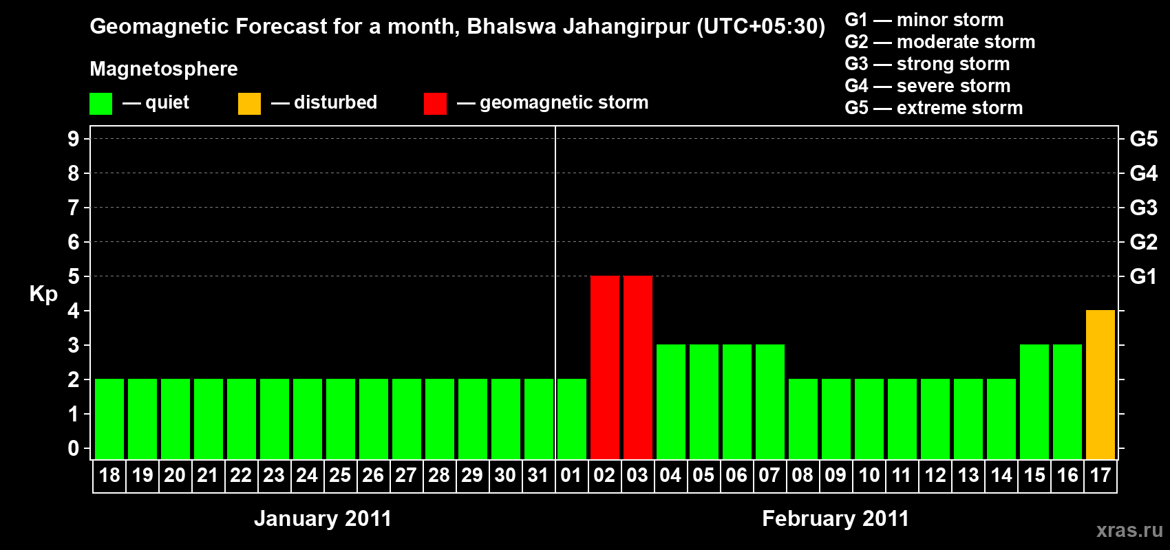 Forecast of the daily maximal value of geomagnetic index&nbsp;Kp for <b>1 month</b> (31 days) <b>from Jan 18, 2011 to Feb 17, 2011</b>