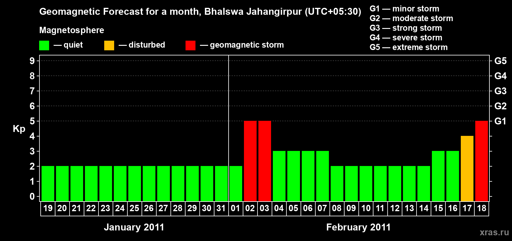 Forecast of the daily maximal value of geomagnetic index&nbsp;Kp for <b>1 month</b> (31 days) <b>from Jan 19, 2011 to Feb 18, 2011</b>