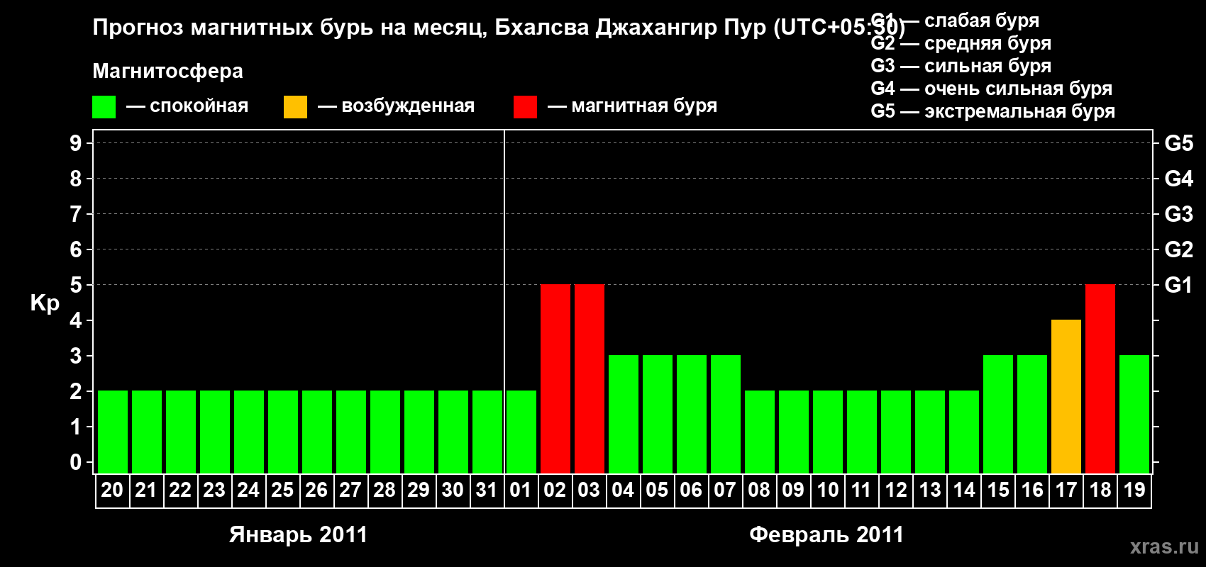 Прогноз максимального суточного геомагнитного индекса&nbsp;Kp на <b>1 месяц</b> (31 день) <b>с 20 января по 19 февраля 2011 г</b>