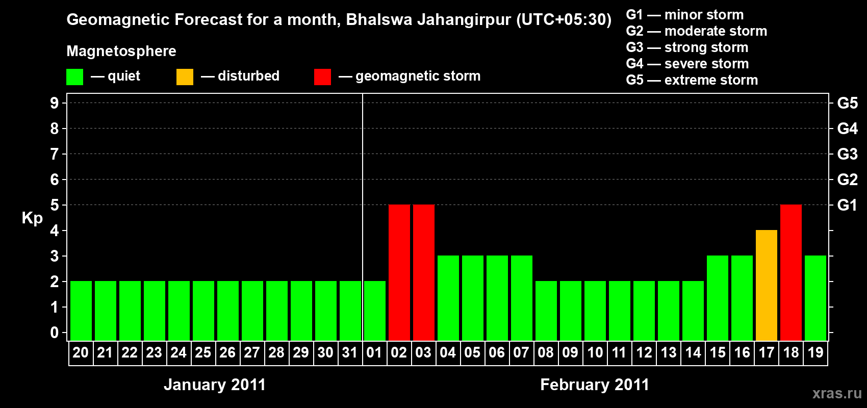 Forecast of the daily maximal value of geomagnetic index&nbsp;Kp for <b>1 month</b> (31 days) <b>from Jan 20, 2011 to Feb 19, 2011</b>