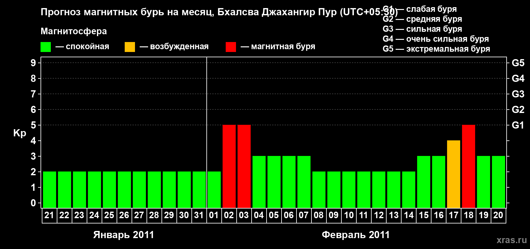 Прогноз максимального суточного геомагнитного индекса&nbsp;Kp на <b>1 месяц</b> (31 день) <b>с 21 января по 20 февраля 2011 г</b>