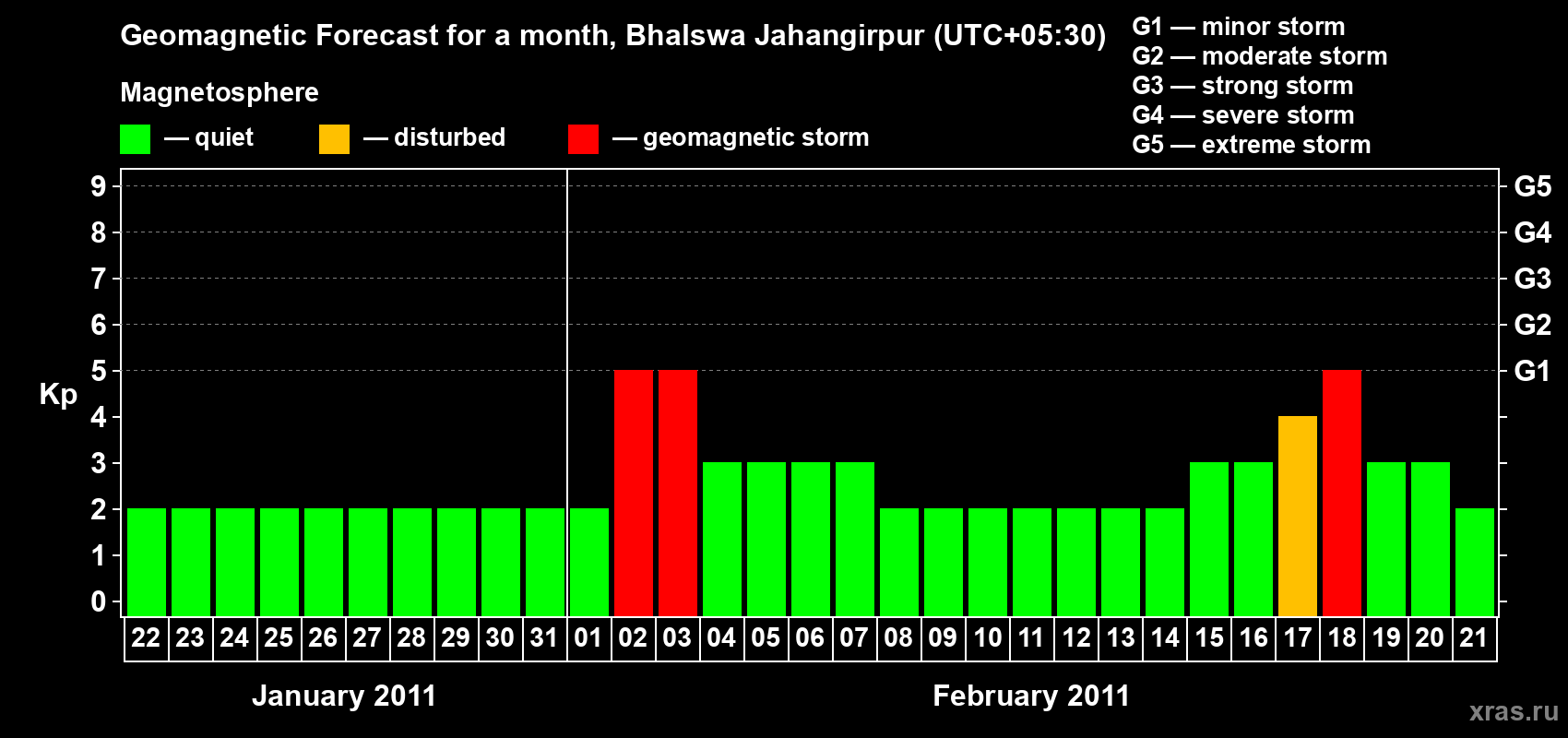 Forecast of the daily maximal value of geomagnetic index&nbsp;Kp for <b>1 month</b> (31 days) <b>from Jan 22, 2011 to Feb 21, 2011</b>