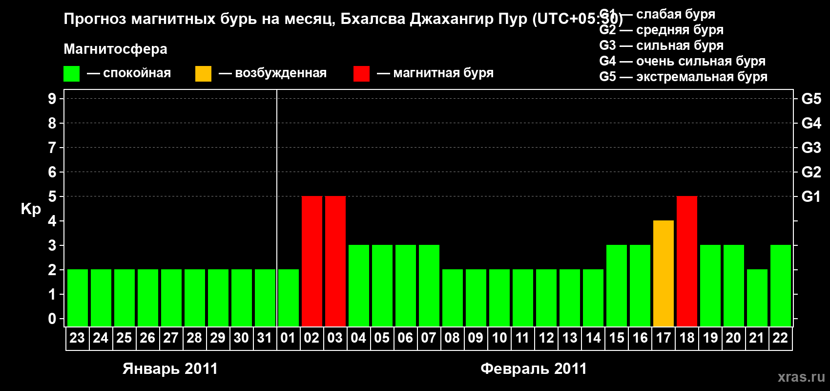 Прогноз максимального суточного геомагнитного индекса&nbsp;Kp на <b>1 месяц</b> (31 день) <b>с 23 января по 22 февраля 2011 г</b>