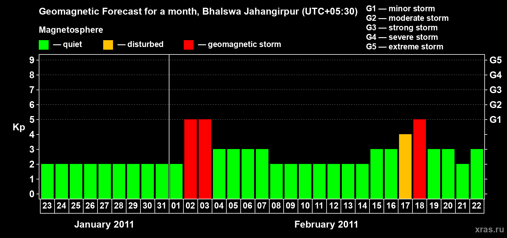 Forecast of the daily maximal value of geomagnetic index&nbsp;Kp for <b>1 month</b> (31 days) <b>from Jan 23, 2011 to Feb 22, 2011</b>
