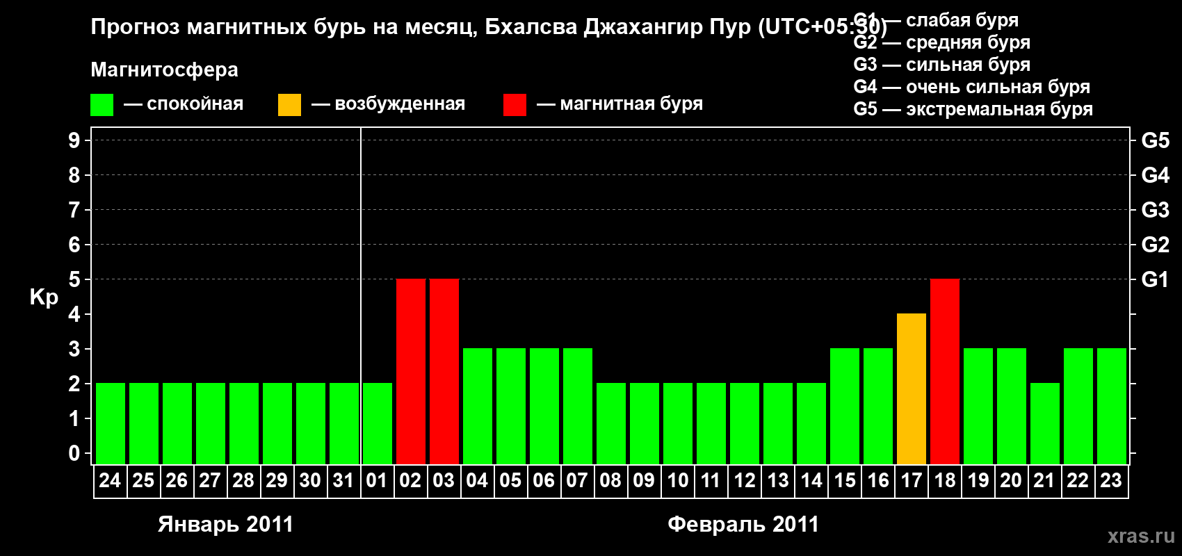Прогноз максимального суточного геомагнитного индекса&nbsp;Kp на <b>1 месяц</b> (31 день) <b>с 24 января по 23 февраля 2011 г</b>