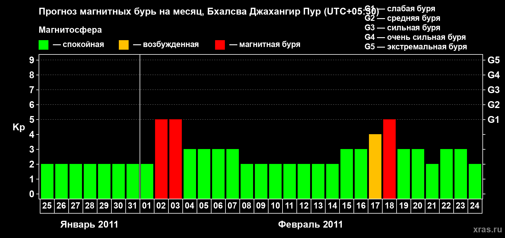 Прогноз максимального суточного геомагнитного индекса&nbsp;Kp на <b>1 месяц</b> (31 день) <b>с 25 января по 24 февраля 2011 г</b>
