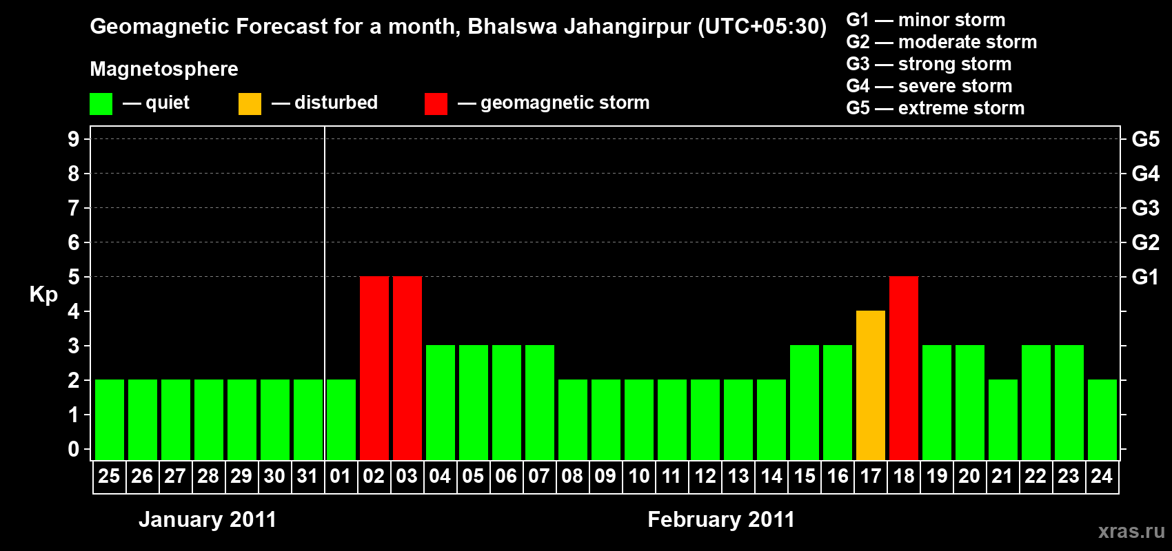 Forecast of the daily maximal value of geomagnetic index&nbsp;Kp for <b>1 month</b> (31 days) <b>from Jan 25, 2011 to Feb 24, 2011</b>