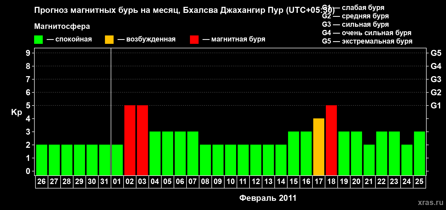 Прогноз максимального суточного геомагнитного индекса&nbsp;Kp на <b>1 месяц</b> (31 день) <b>с 26 января по 25 февраля 2011 г</b>