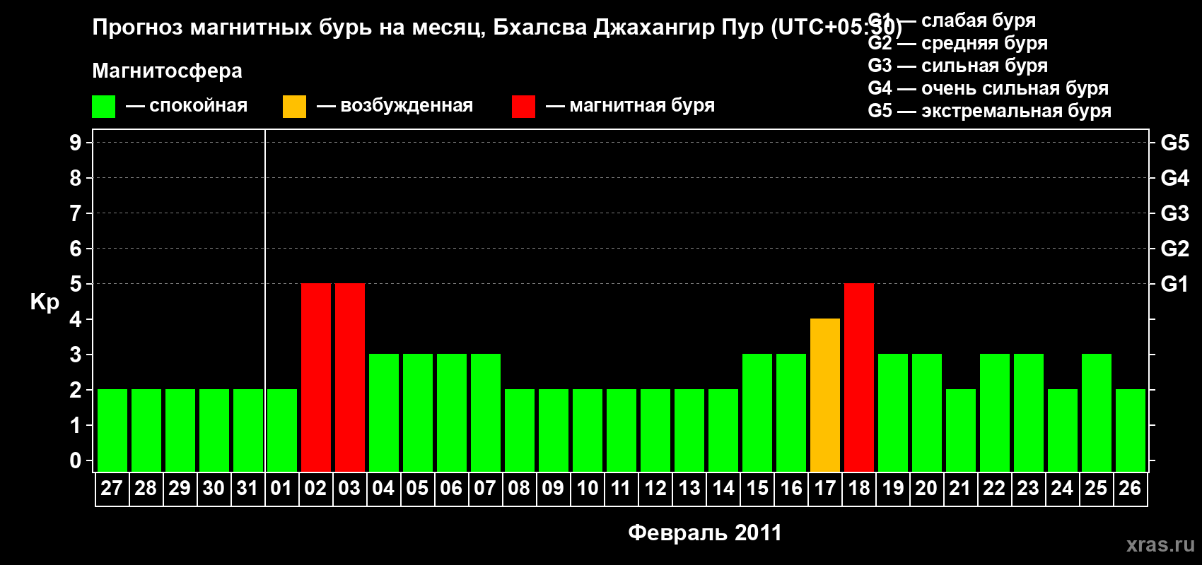 Прогноз максимального суточного геомагнитного индекса&nbsp;Kp на <b>1 месяц</b> (31 день) <b>с 27 января по 26 февраля 2011 г</b>