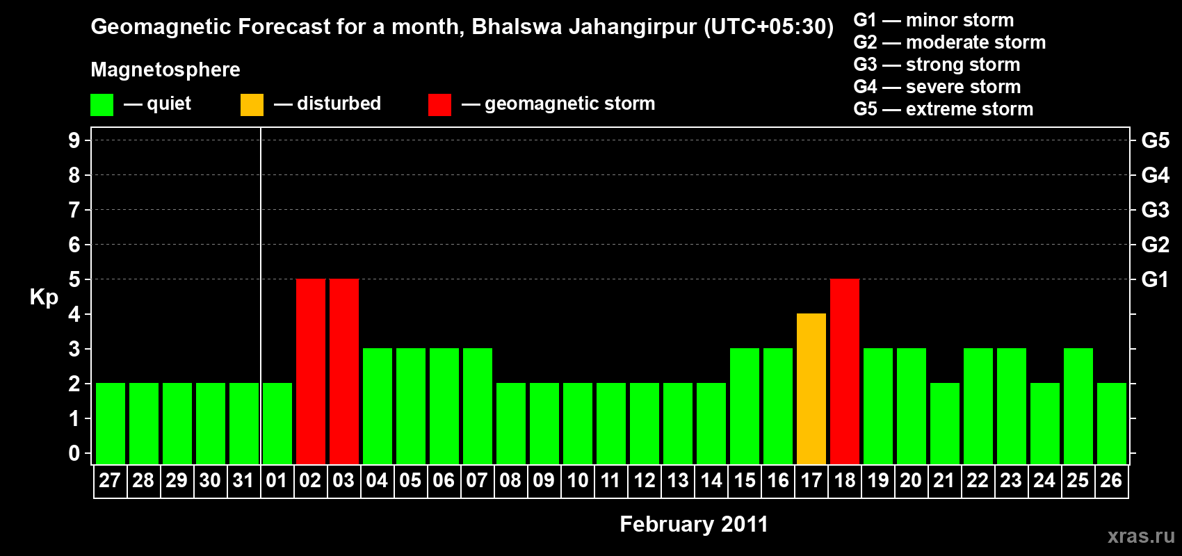 Forecast of the daily maximal value of geomagnetic index&nbsp;Kp for <b>1 month</b> (31 days) <b>from Jan 27, 2011 to Feb 26, 2011</b>