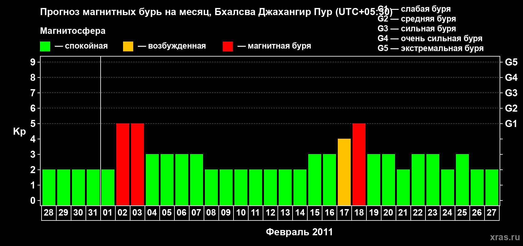 Прогноз максимального суточного геомагнитного индекса&nbsp;Kp на <b>1 месяц</b> (31 день) <b>с 28 января по 27 февраля 2011 г</b>