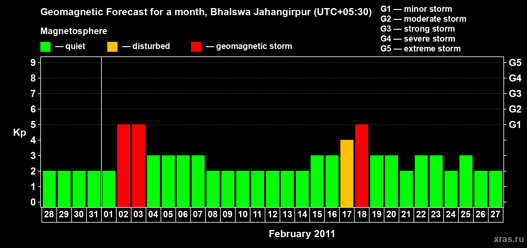 Forecast of the daily maximal value of geomagnetic index&nbsp;Kp for <b>1 month</b> (31 days) <b>from Jan 28, 2011 to Feb 27, 2011</b>