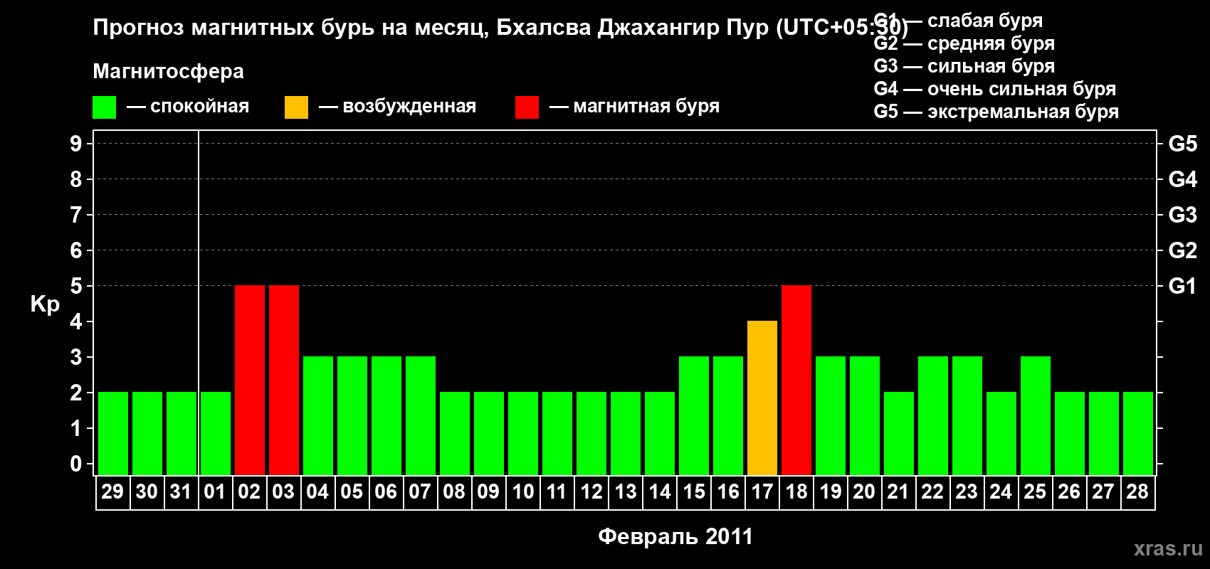 Прогноз максимального суточного геомагнитного индекса&nbsp;Kp на <b>1 месяц</b> (31 день) <b>с 29 января по 28 февраля 2011 г</b>