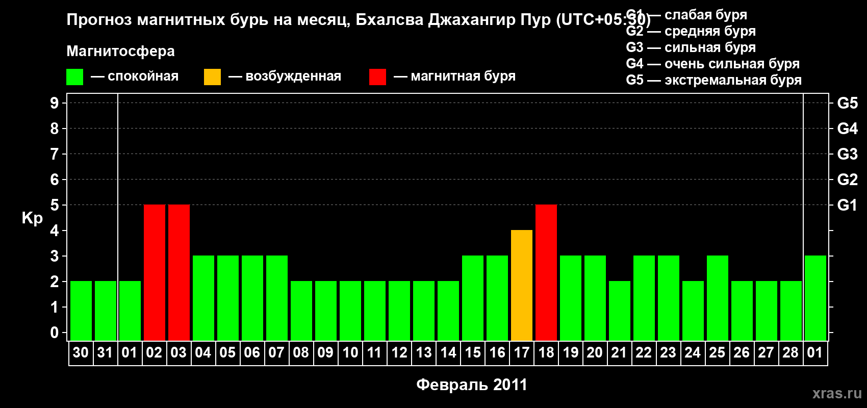 Прогноз максимального суточного геомагнитного индекса&nbsp;Kp на <b>1 месяц</b> (31 день) <b>с 30 января по 01 марта 2011 г</b>