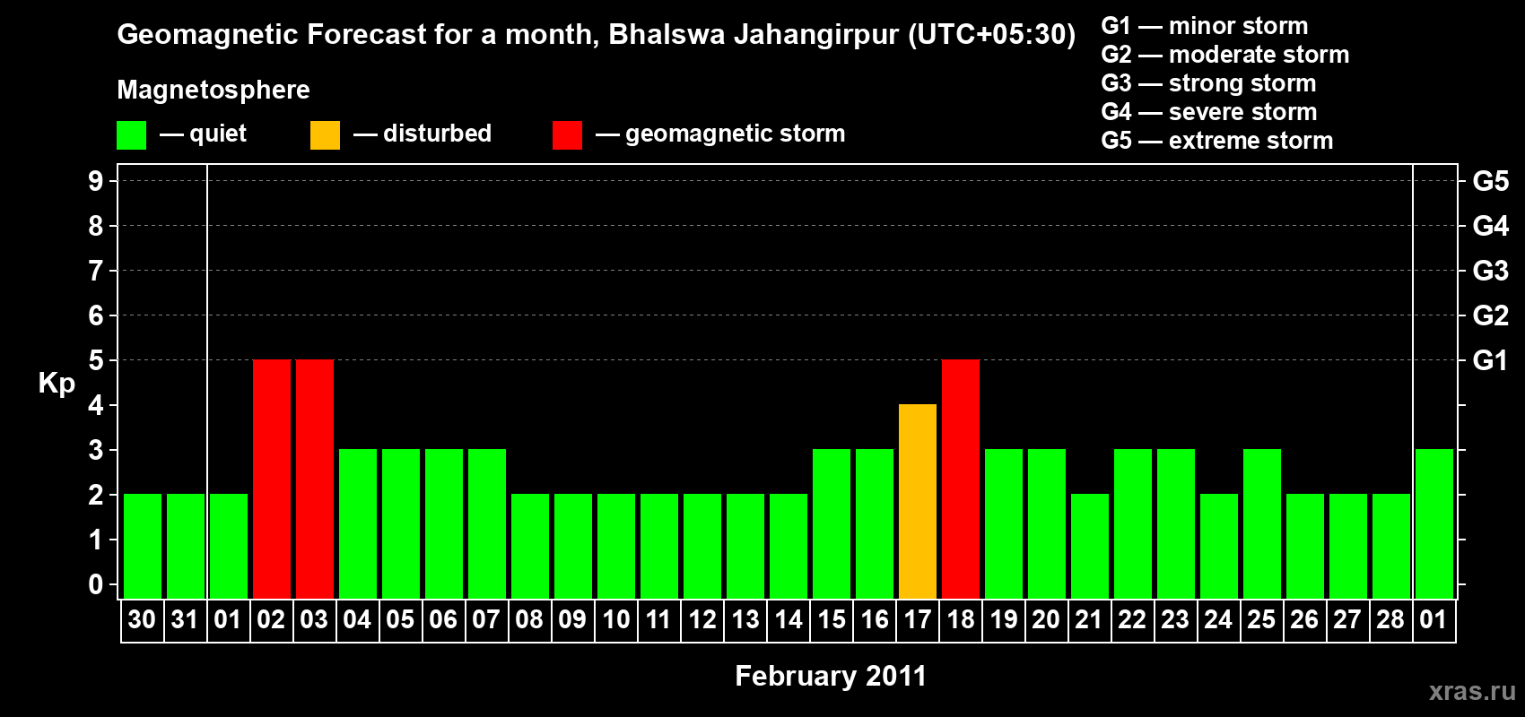 Forecast of the daily maximal value of geomagnetic index&nbsp;Kp for <b>1 month</b> (31 days) <b>from Jan 30, 2011 to Mar 01, 2011</b>