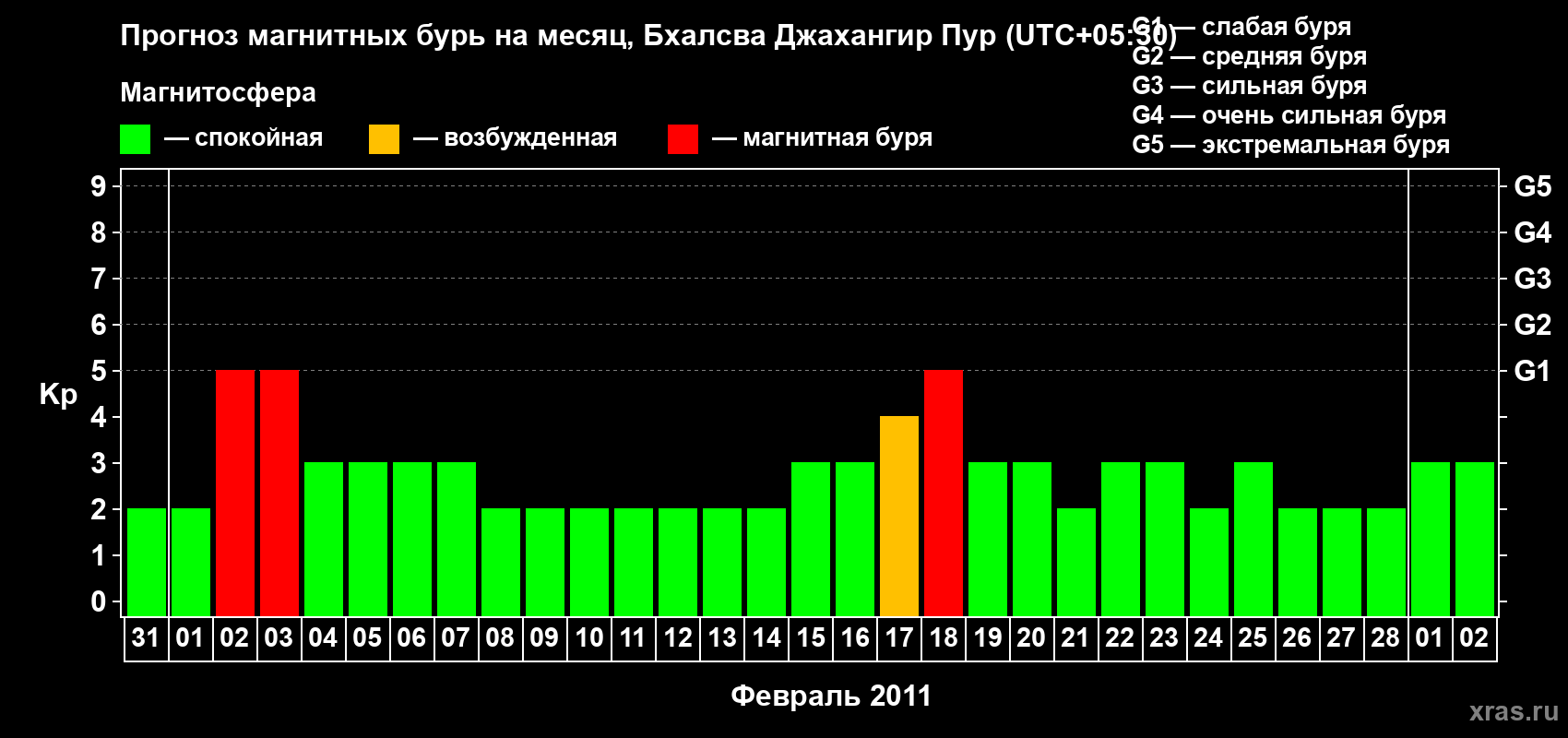 Прогноз максимального суточного геомагнитного индекса&nbsp;Kp на <b>1 месяц</b> (31 день) <b>с 31 января по 02 марта 2011 г</b>