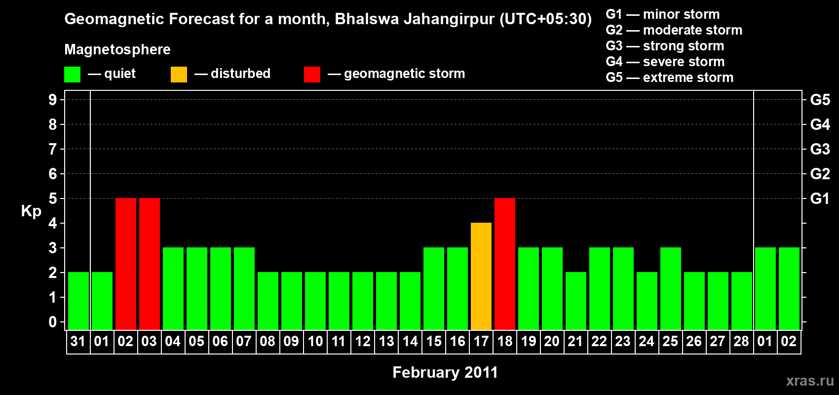 Forecast of the daily maximal value of geomagnetic index&nbsp;Kp for <b>1 month</b> (31 days) <b>from Jan 31, 2011 to Mar 02, 2011</b>