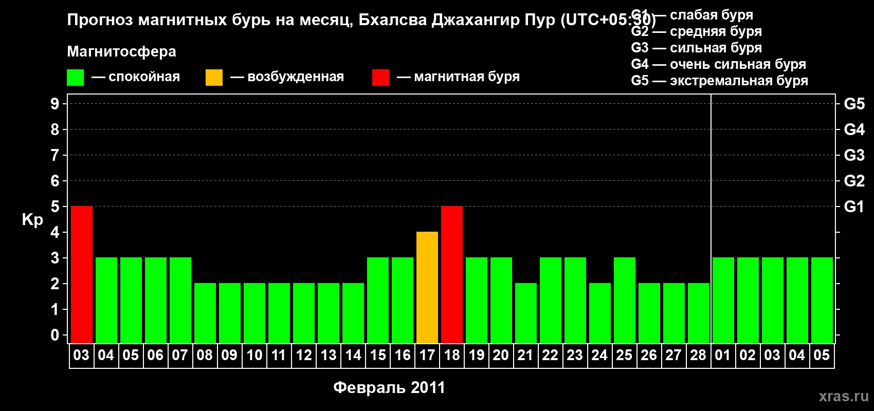 Прогноз максимального суточного геомагнитного индекса&nbsp;Kp на <b>1 месяц</b> (31 день) <b>с 03 февраля по 05 марта 2011 г</b>