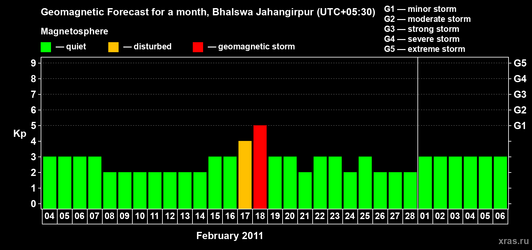 Forecast of the daily maximal value of geomagnetic index&nbsp;Kp for <b>1 month</b> (31 days) <b>from Feb 04, 2011 to Mar 06, 2011</b>