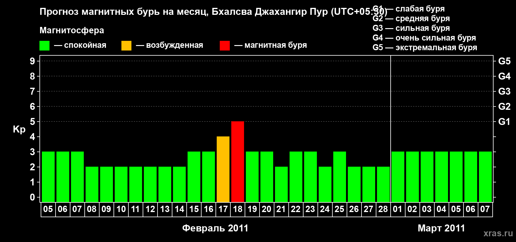 Прогноз максимального суточного геомагнитного индекса&nbsp;Kp на <b>1 месяц</b> (31 день) <b>с 05 февраля по 07 марта 2011 г</b>