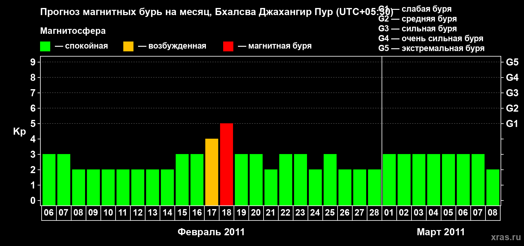 Прогноз максимального суточного геомагнитного индекса&nbsp;Kp на <b>1 месяц</b> (31 день) <b>с 06 февраля по 08 марта 2011 г</b>
