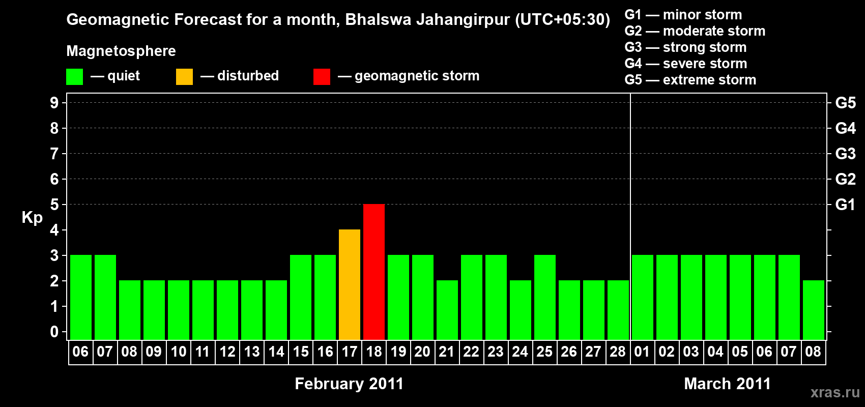Forecast of the daily maximal value of geomagnetic index&nbsp;Kp for <b>1 month</b> (31 days) <b>from Feb 06, 2011 to Mar 08, 2011</b>