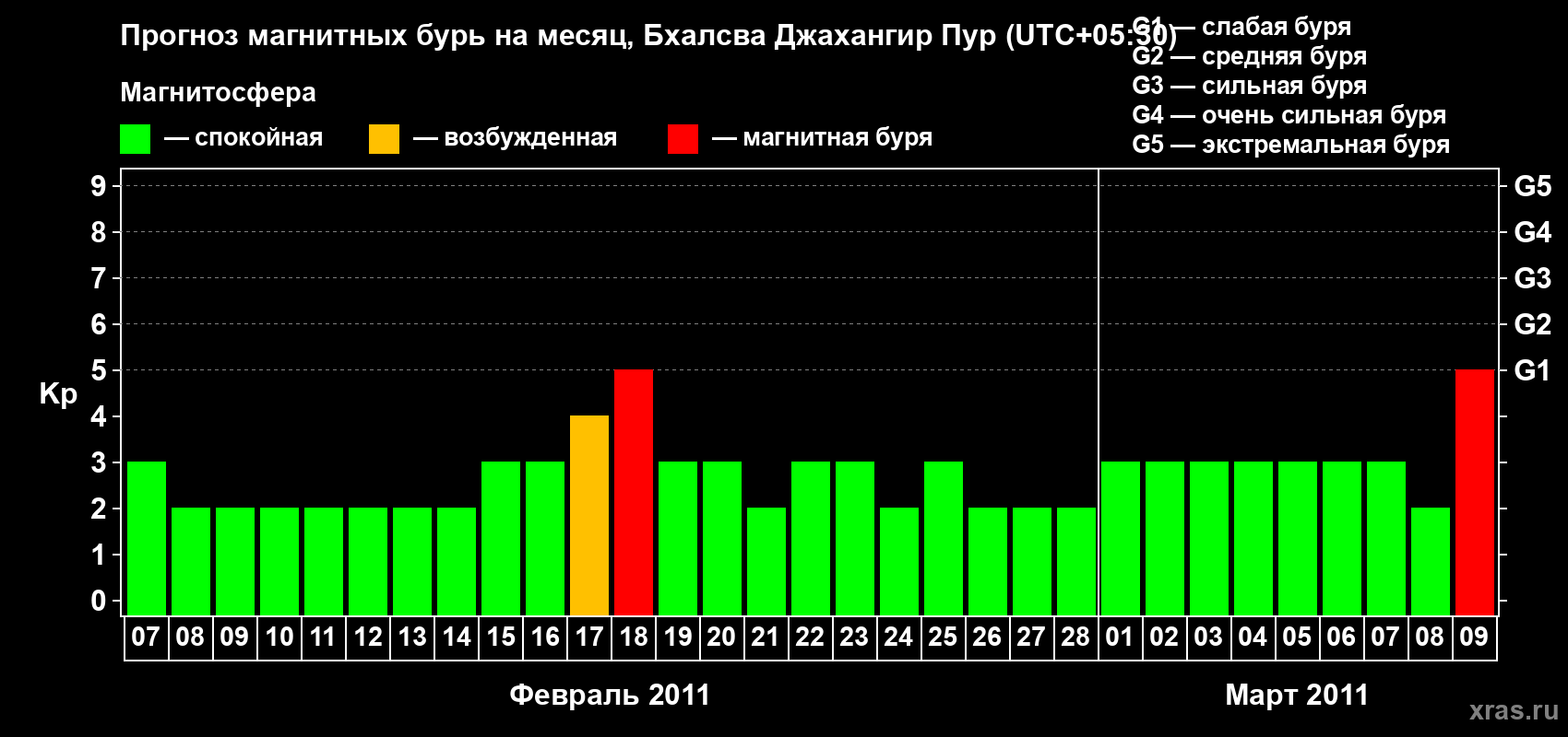 Прогноз максимального суточного геомагнитного индекса&nbsp;Kp на <b>1 месяц</b> (31 день) <b>с 07 февраля по 09 марта 2011 г</b>