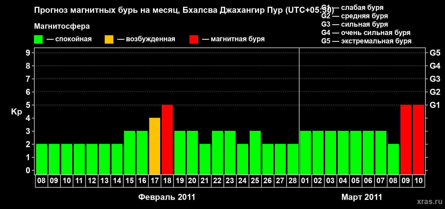 Прогноз максимального суточного геомагнитного индекса&nbsp;Kp на <b>1 месяц</b> (31 день) <b>с 08 февраля по 10 марта 2011 г</b>