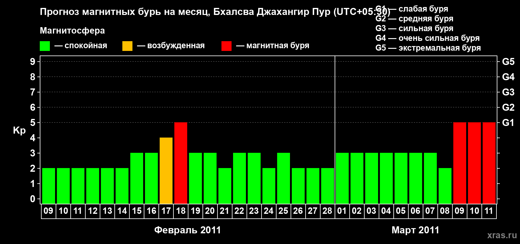 Прогноз максимального суточного геомагнитного индекса&nbsp;Kp на <b>1 месяц</b> (31 день) <b>с 09 февраля по 11 марта 2011 г</b>