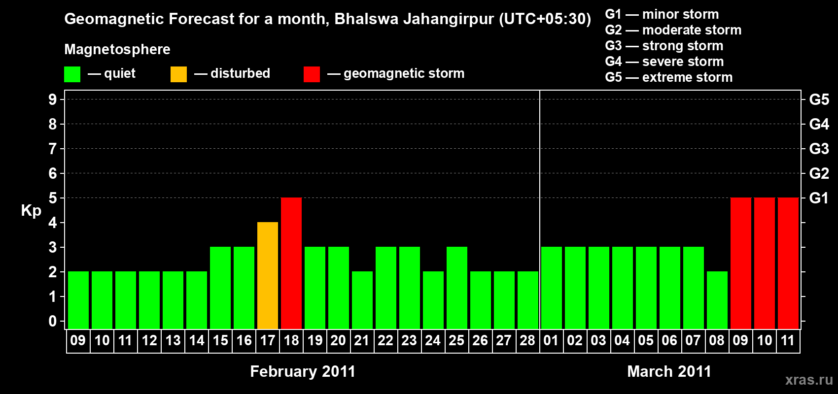 Forecast of the daily maximal value of geomagnetic index&nbsp;Kp for <b>1 month</b> (31 days) <b>from Feb 09, 2011 to Mar 11, 2011</b>
