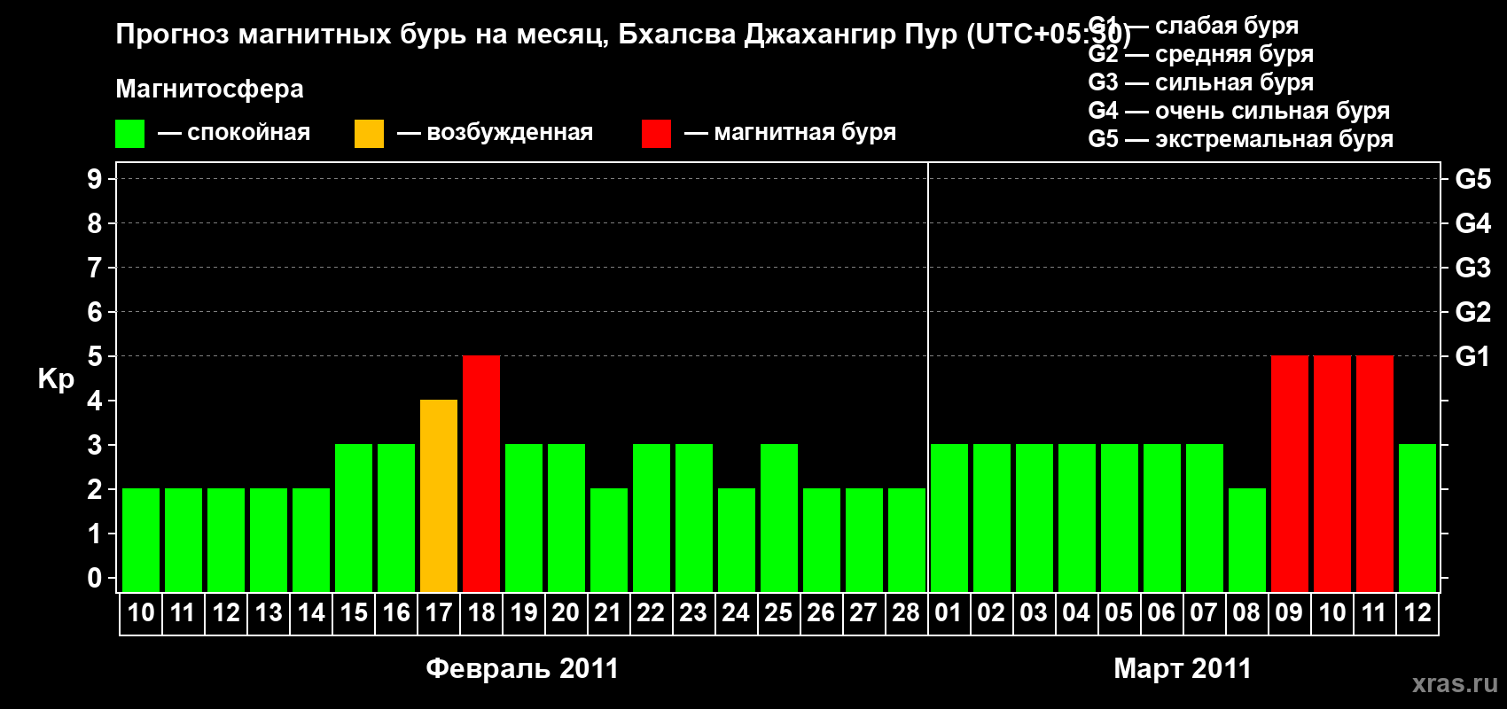 Прогноз максимального суточного геомагнитного индекса&nbsp;Kp на <b>1 месяц</b> (31 день) <b>с 10 февраля по 12 марта 2011 г</b>