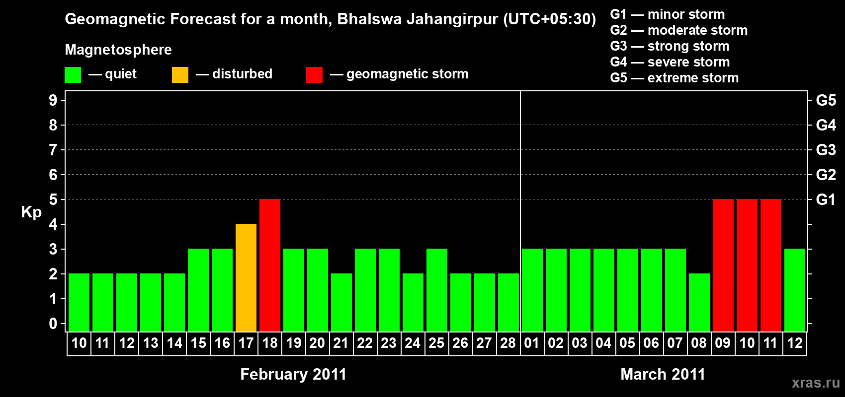 Forecast of the daily maximal value of geomagnetic index&nbsp;Kp for <b>1 month</b> (31 days) <b>from Feb 10, 2011 to Mar 12, 2011</b>