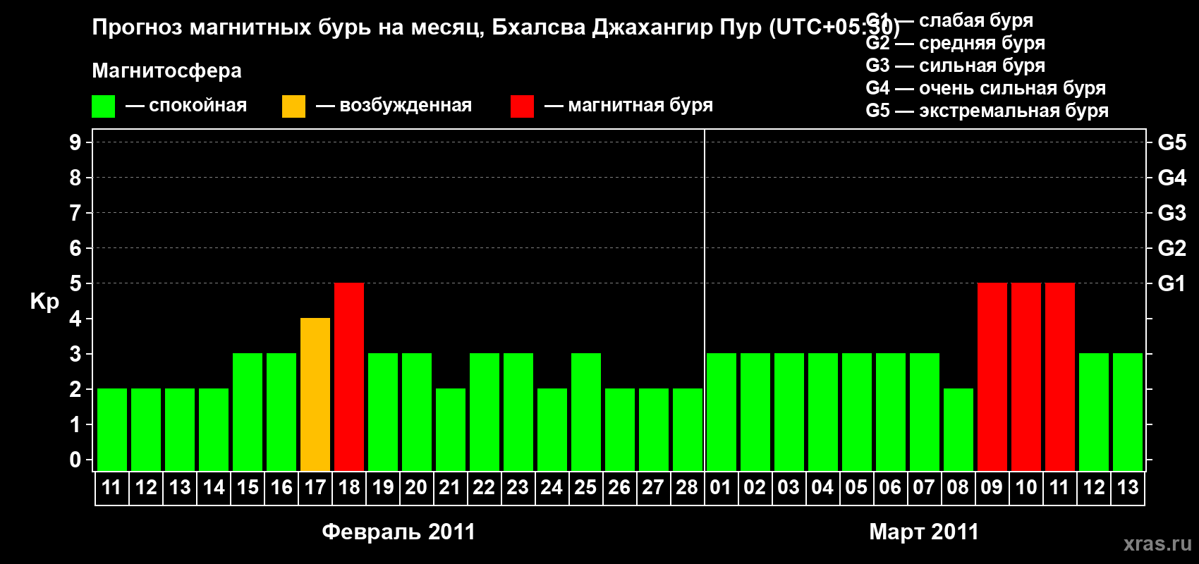 Прогноз максимального суточного геомагнитного индекса&nbsp;Kp на <b>1 месяц</b> (31 день) <b>с 11 февраля по 13 марта 2011 г</b>