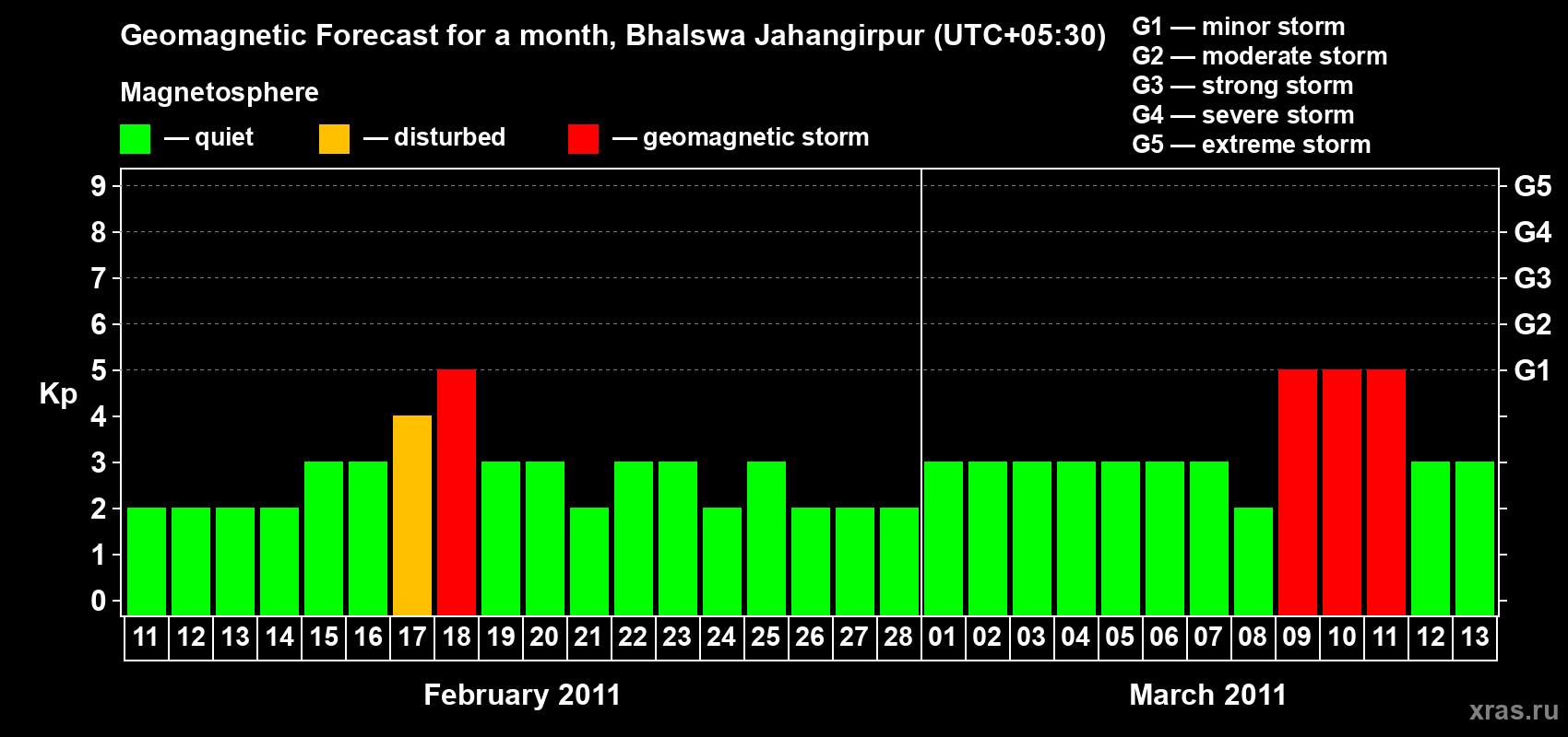 Forecast of the daily maximal value of geomagnetic index&nbsp;Kp for <b>1 month</b> (31 days) <b>from Feb 11, 2011 to Mar 13, 2011</b>