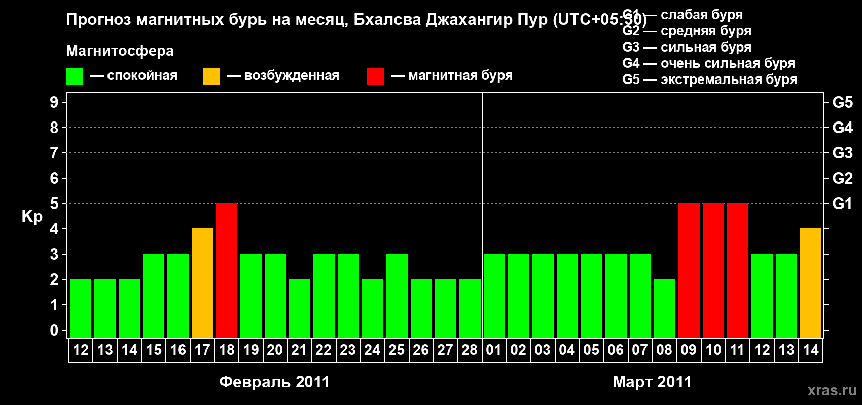 Прогноз максимального суточного геомагнитного индекса&nbsp;Kp на <b>1 месяц</b> (31 день) <b>с 12 февраля по 14 марта 2011 г</b>