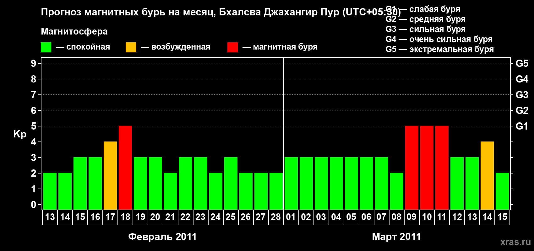 Прогноз максимального суточного геомагнитного индекса&nbsp;Kp на <b>1 месяц</b> (31 день) <b>с 13 февраля по 15 марта 2011 г</b>