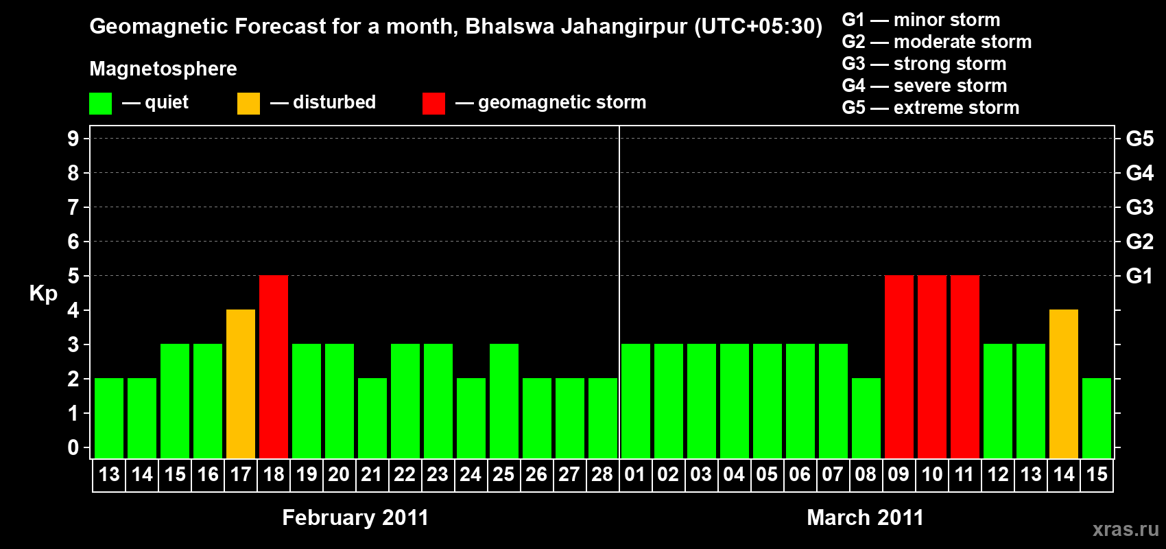 Forecast of the daily maximal value of geomagnetic index&nbsp;Kp for <b>1 month</b> (31 days) <b>from Feb 13, 2011 to Mar 15, 2011</b>