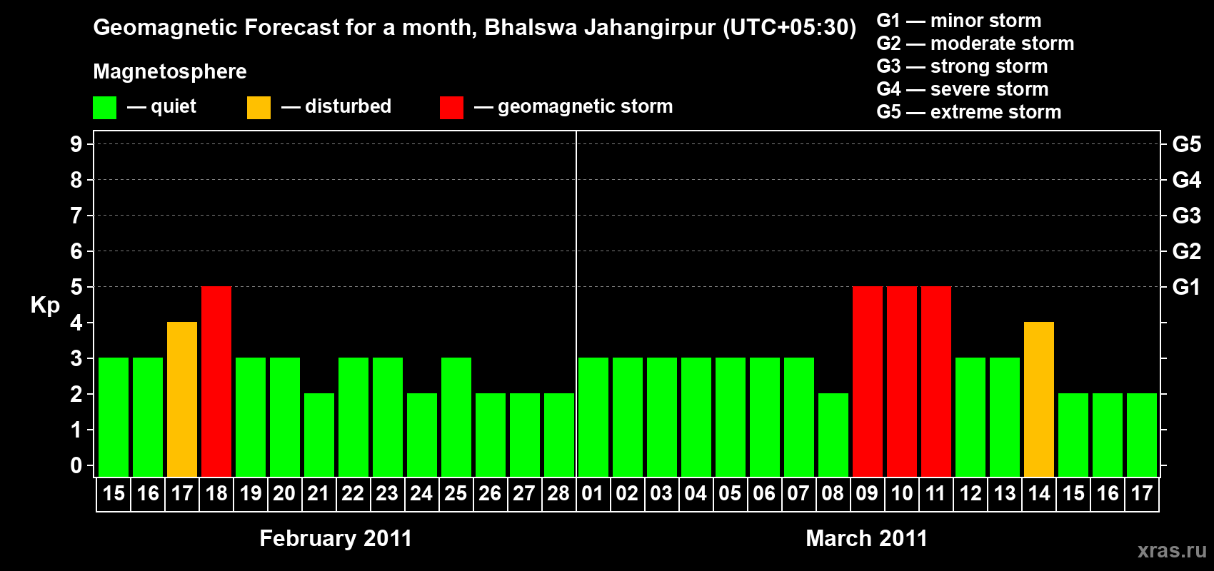 Forecast of the daily maximal value of geomagnetic index&nbsp;Kp for <b>1 month</b> (31 days) <b>from Feb 15, 2011 to Mar 17, 2011</b>